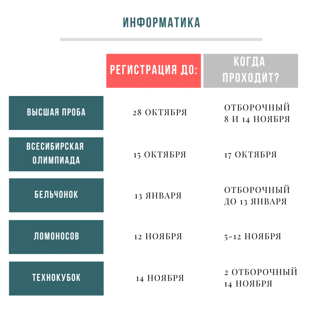 Дайджест перечневых олимпиад 5.2