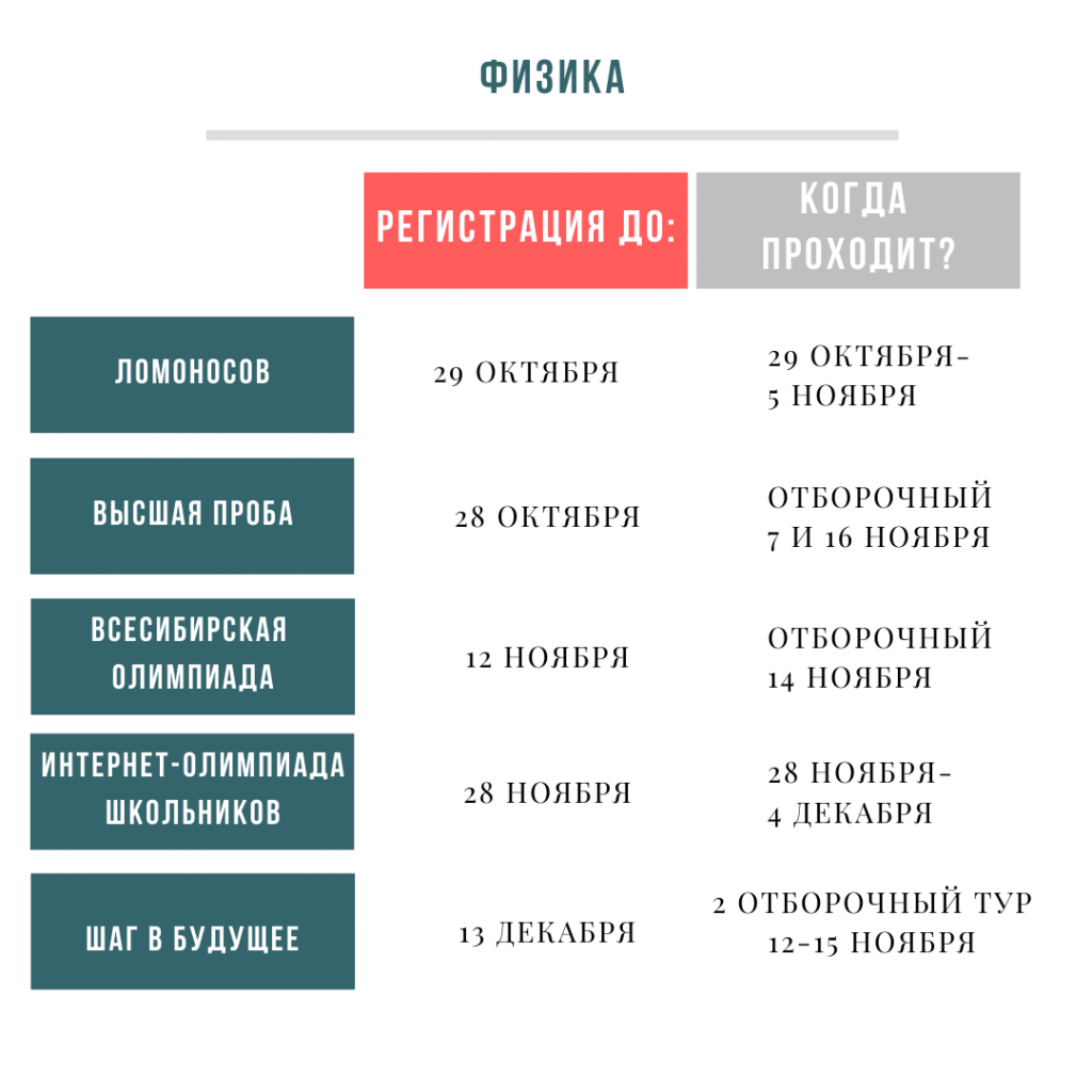 Дайджест перечневых олимпиад 4.2