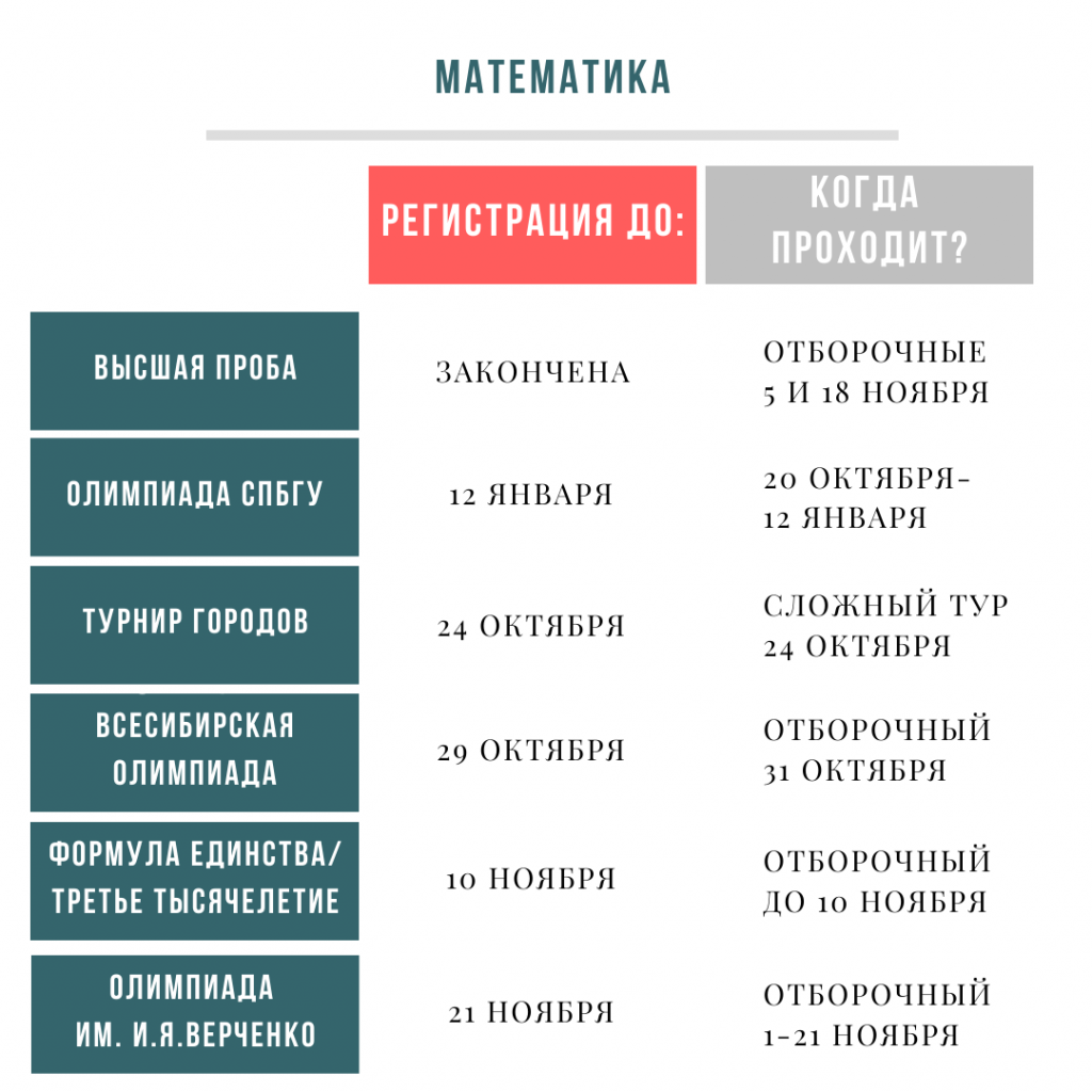 Дайджест перечневых олимпиад 2.2