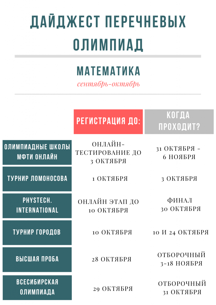 Дайджест перечневых олимпиад 1