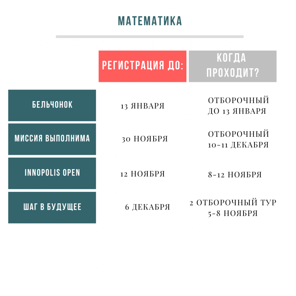 Дайджест перечневых олимпиад 3.2
